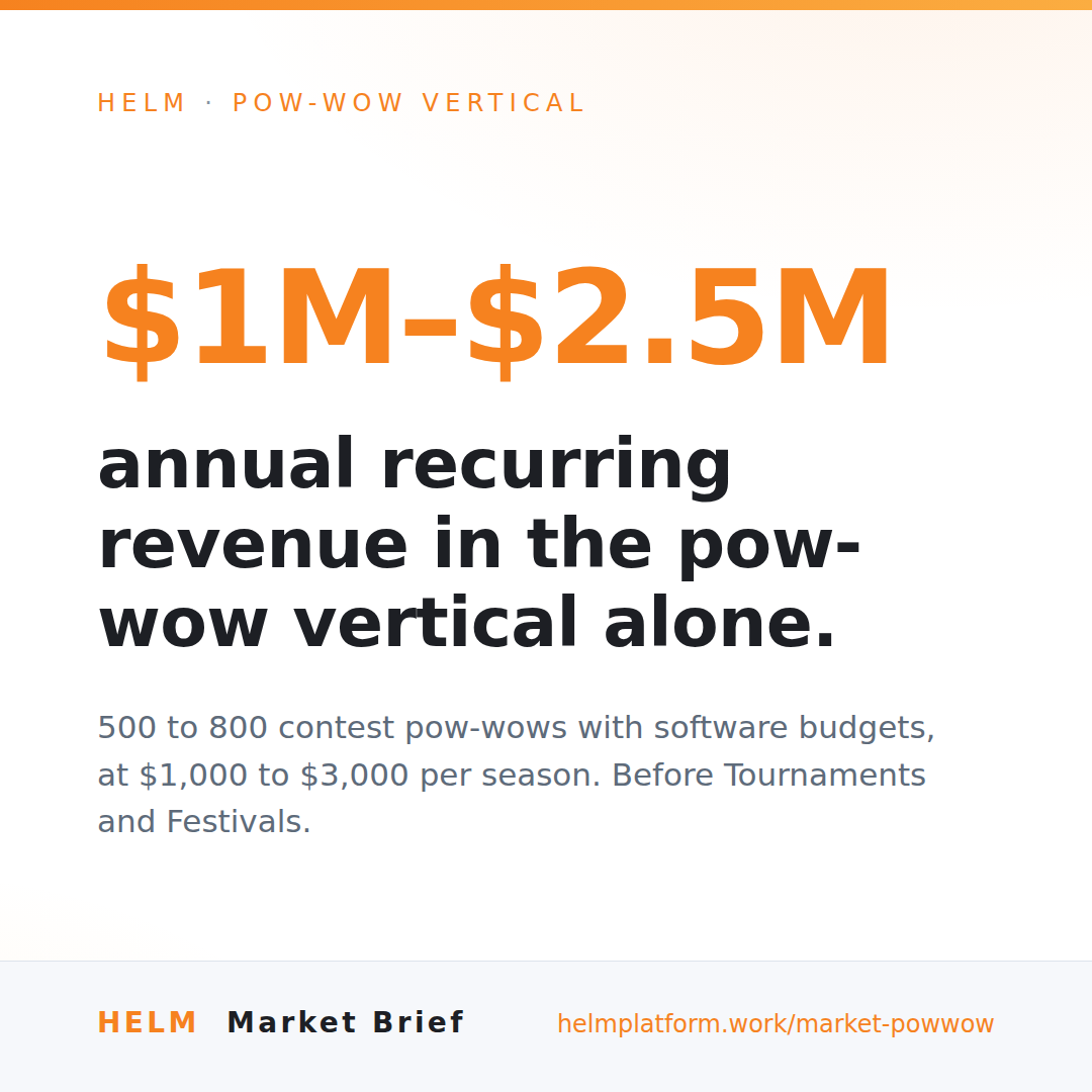 Share tile: $1M to $2.5M ARR in the pow-wow vertical